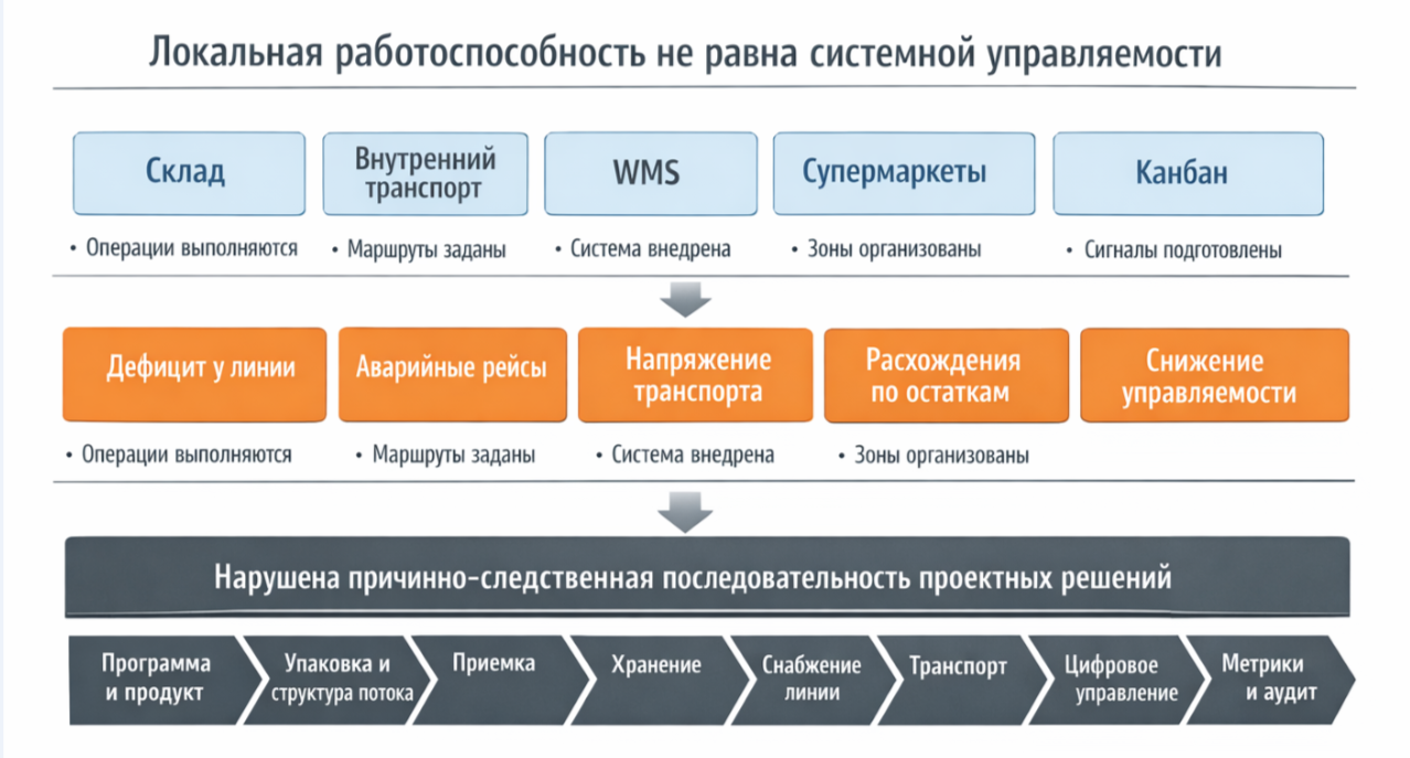 Иллюстрация к статье по внутренней логистике